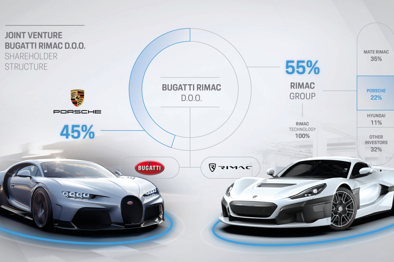 Bugatti merged with Rimac.  Volkswagen no longer owned