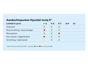 Tweedehands Hyundai Ioniq 5:problemen, betrouwbaarheid en prijs