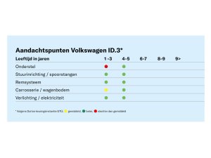 Tweedehands Volkswagen ID.3: betrouwbaarheidscijfer en apk-problemen