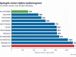 Test: hiermee ben je in stokoude Volvo ruim drie keer zo snel als in splinternieuwe Mercedes