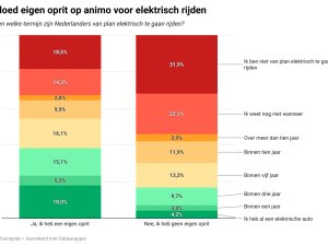 Dit is wat Nederlanders per se willen hebben voordat ze elektrisch gaan rijden