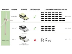 Waarom dit ‘groene’ alternatief voor benzine een heel slecht idee is