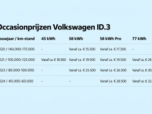 TEST tweedehands Volkswagen ID.3 vs. Hyundai Ioniq 5: verstandige tussendoortjes of beter laten staan?