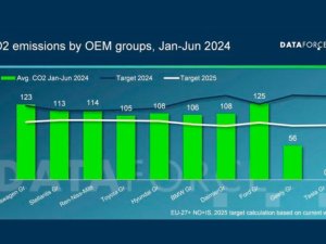 Deze automerken hangt een torenhoge CO2-boete boven het hoofd