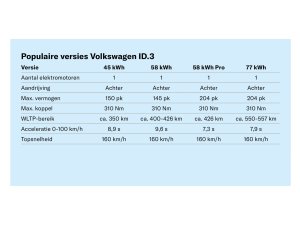 Tweedehands Volkswagen ID.3: betrouwbaarheidscijfer en apk-problemen