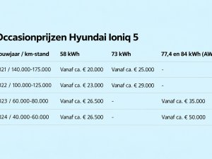 TEST tweedehands Volkswagen ID.3 vs. Hyundai Ioniq 5: verstandige tussendoortjes of beter laten staan?