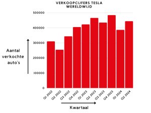 Weer een teleurstellend kwartaal: wat is er aan de hand met Tesla?