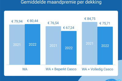 Jongeren betalen 183,05 euro per maand voor autoverzekering en goedkoper alternatief is riskant