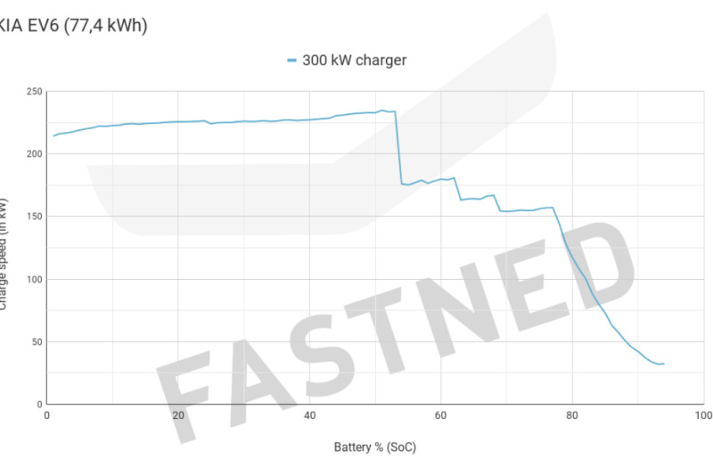Kia EV6: all the advantages (and one disadvantage) of super-fast charging up to 240 kW