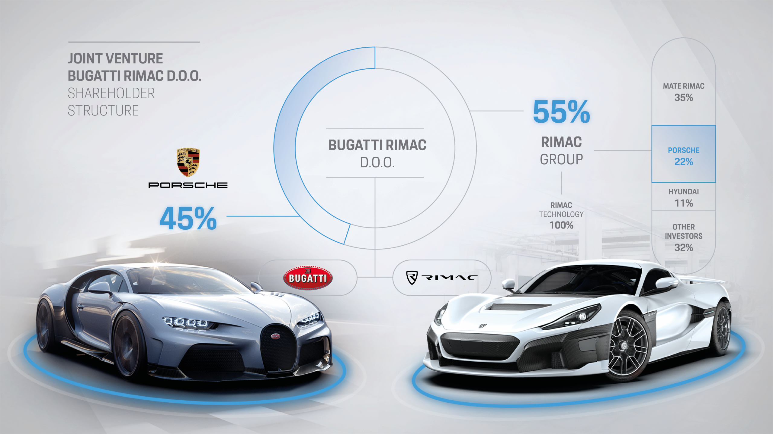 Bugatti samengevoegd met Rimac. Volkswagen geen eigenaar meer