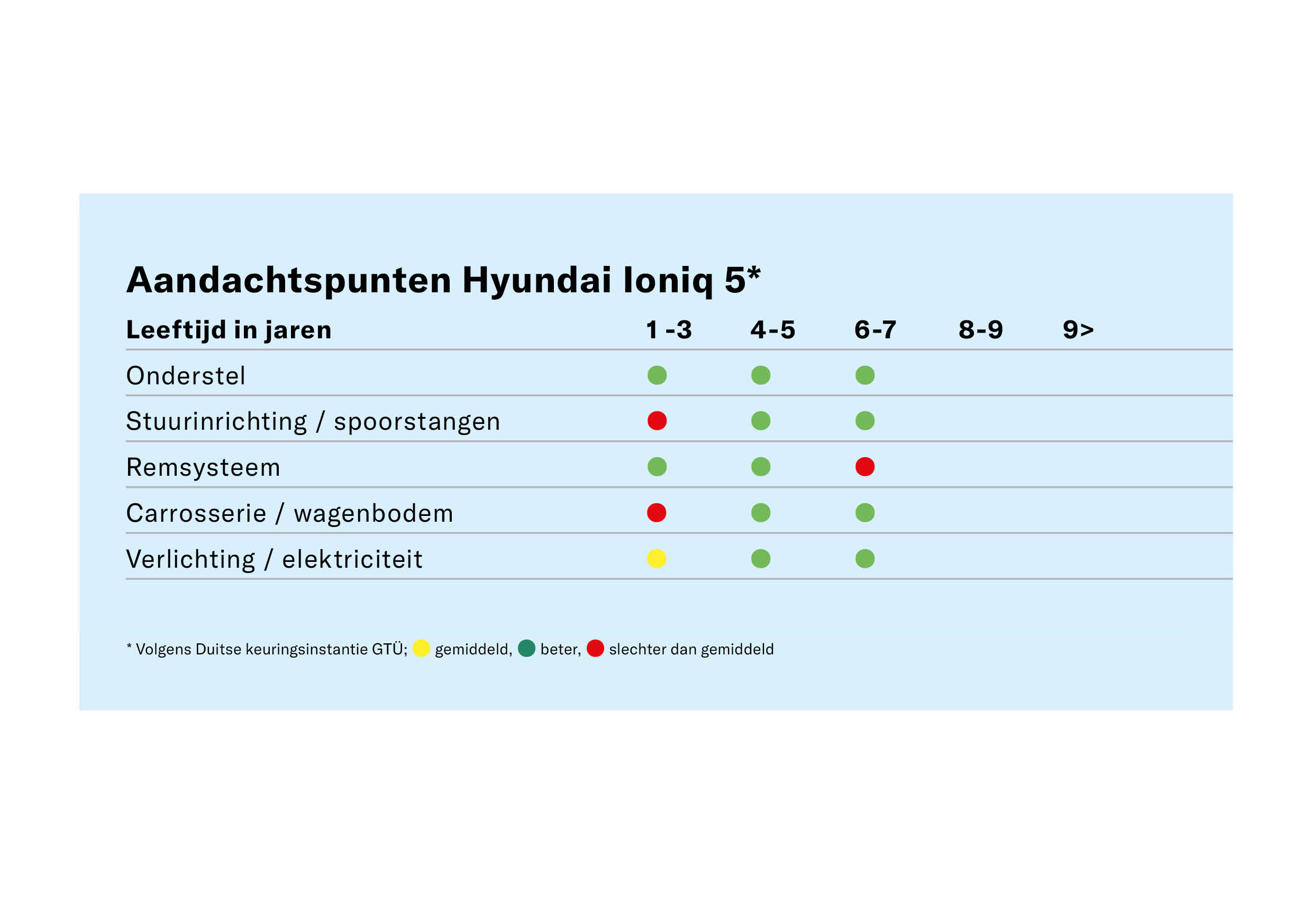 Tweedehands Hyundai Ioniq 5:problemen, betrouwbaarheid en prijs