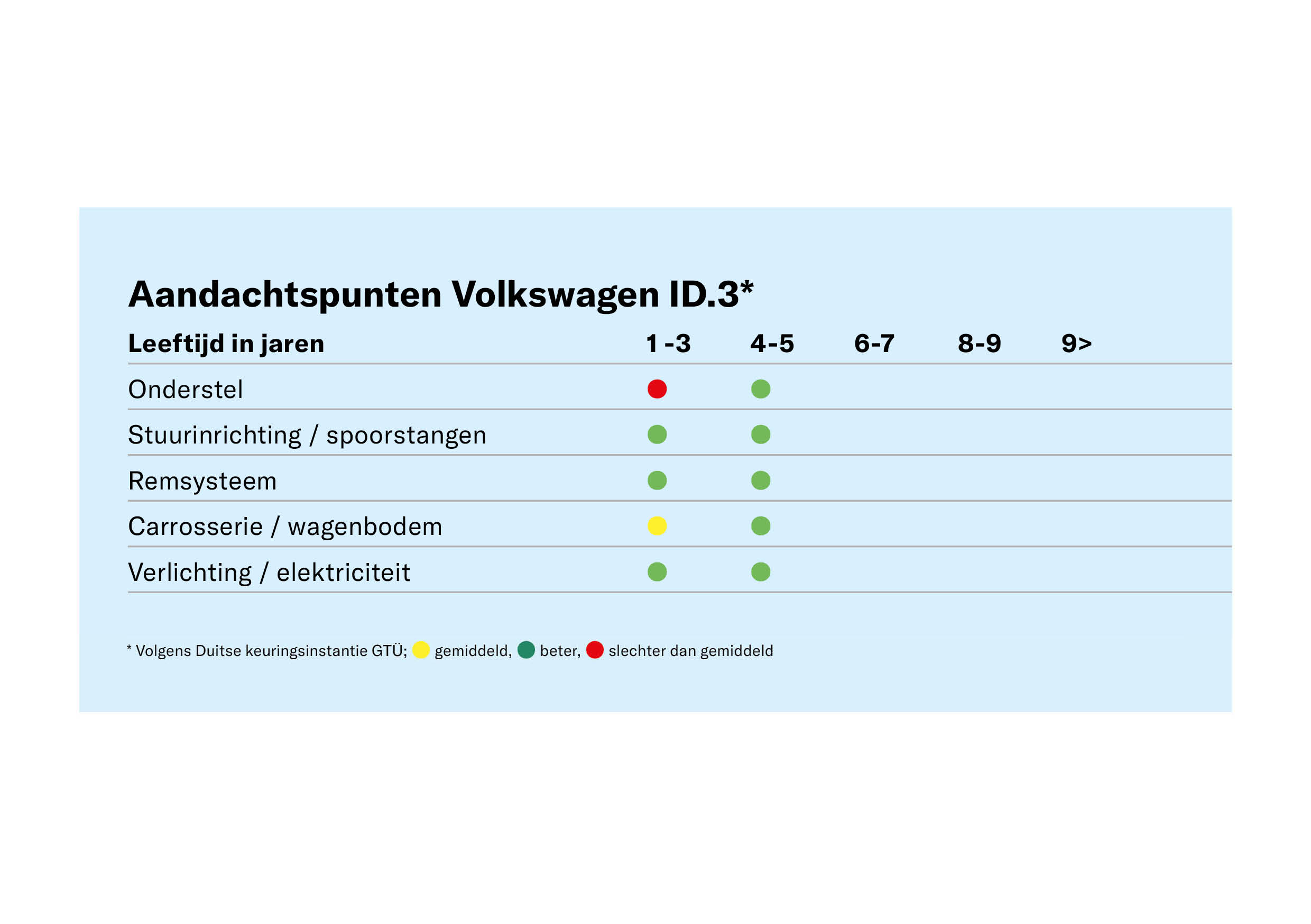 Tweedehands Volkswagen ID.3: betrouwbaarheidscijfer en apk-problemen