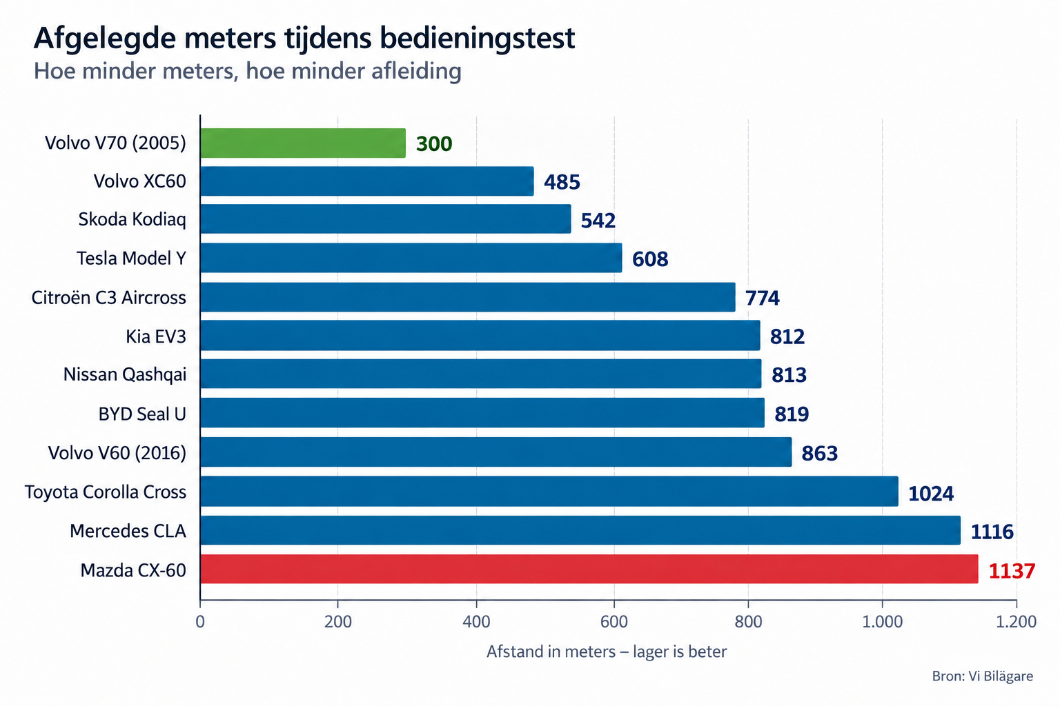 Test: hiermee ben je in stokoude Volvo ruim drie keer zo snel als in splinternieuwe Mercedes