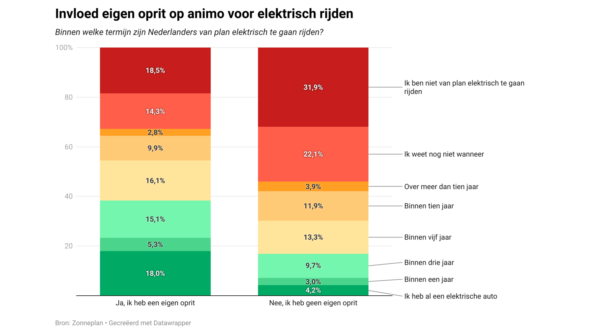 Dit is wat Nederlanders per se willen hebben voordat ze elektrisch gaan rijden