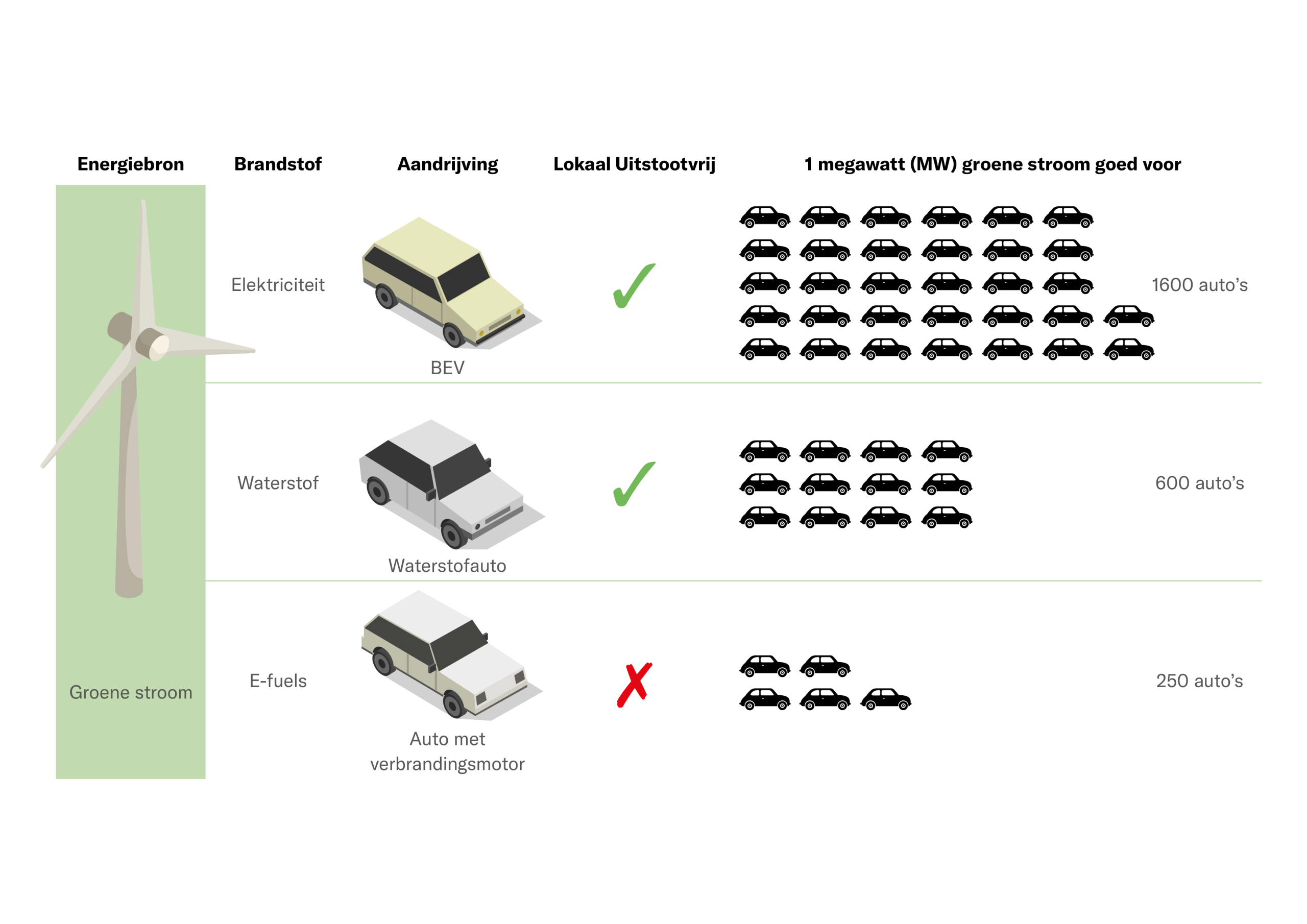 Waarom dit ‘groene’ alternatief voor benzine een heel slecht idee is