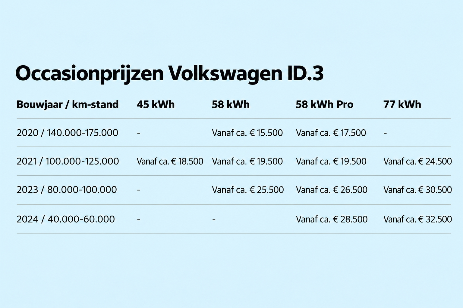 TEST tweedehands Volkswagen ID.3 vs. Hyundai Ioniq 5: verstandige tussendoortjes of beter laten staan?