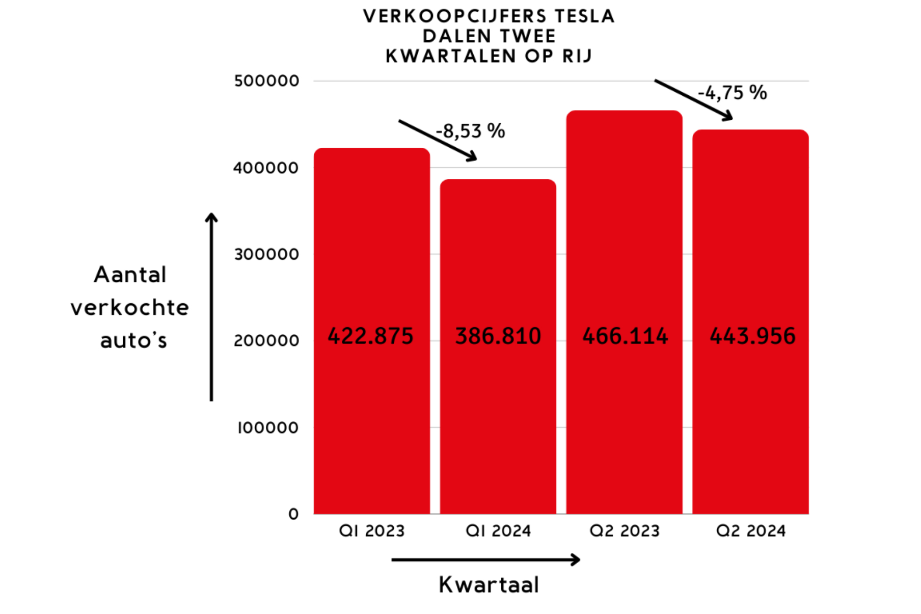 Weer een teleurstellend kwartaal: wat is er aan de hand met Tesla?