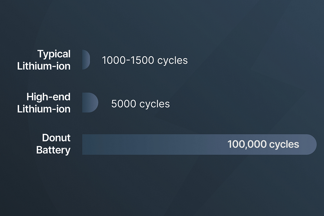Het is zover: de eerste solid-state batterij gaat in productie