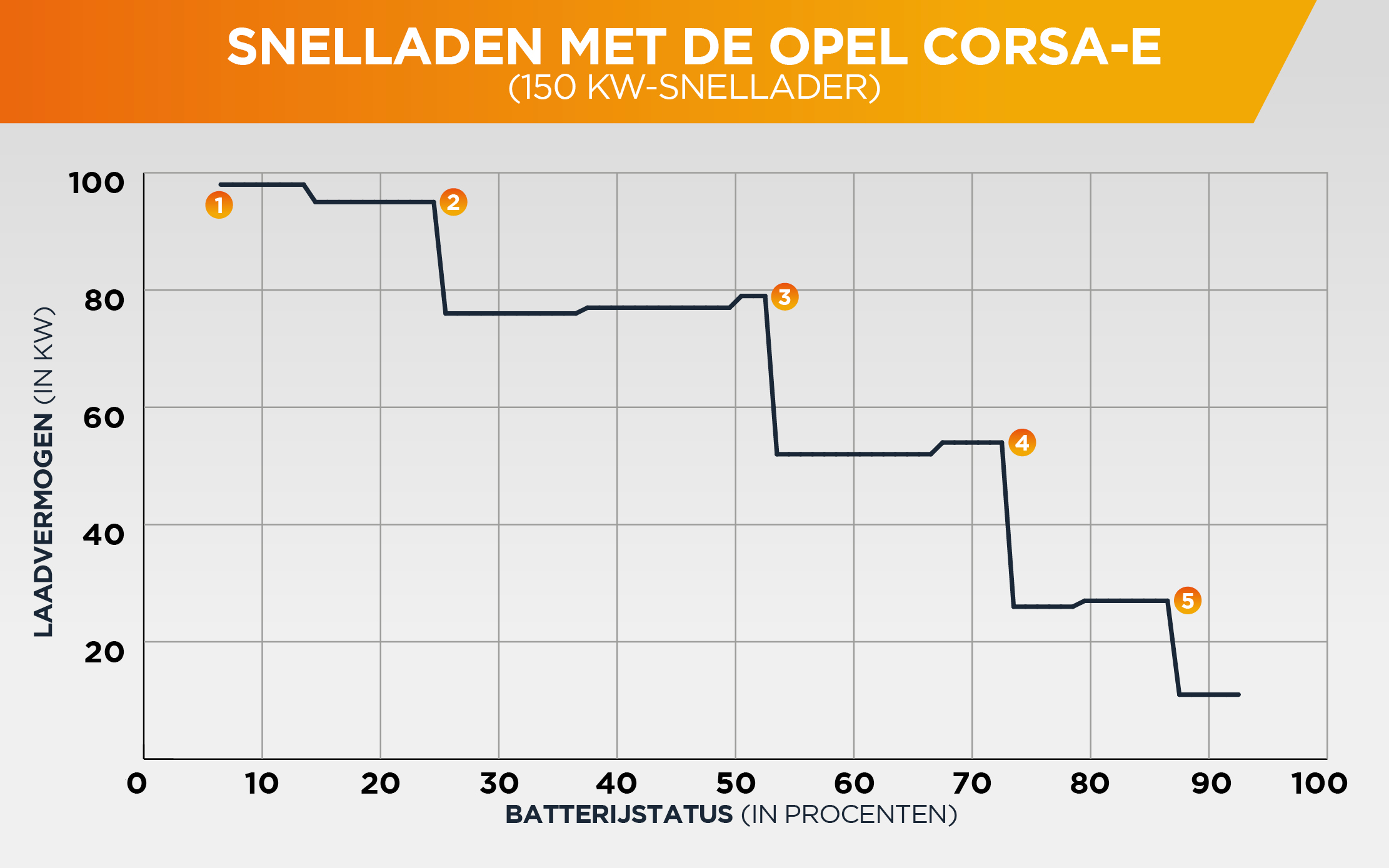 Opel Corsa-e: snelladen met 100 kW doe je zo