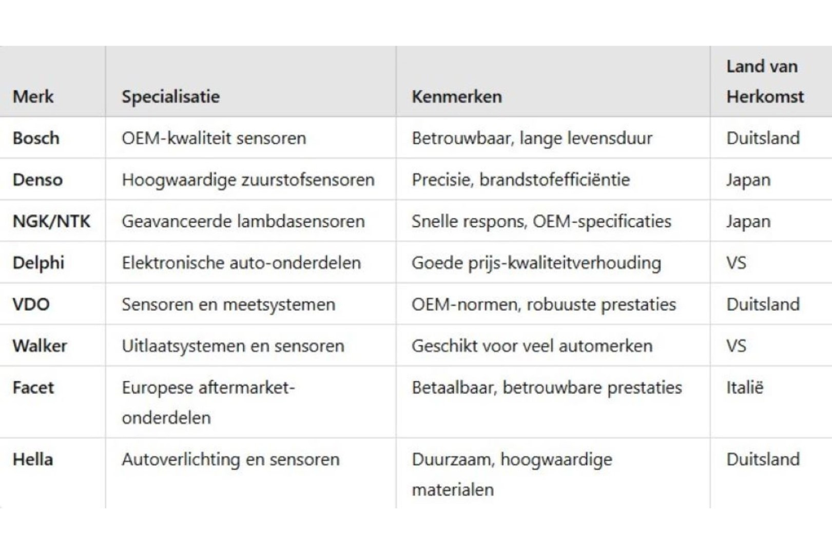 Vergelijking lambdasondes diesel- en benzinemotoren BMW 1-serie