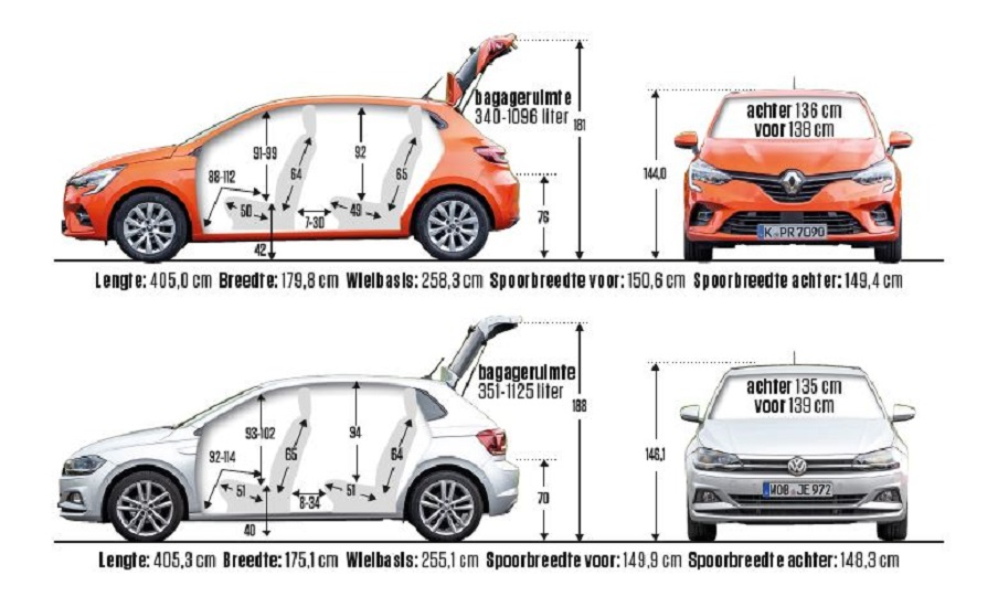 Gedetailleerd Verbazingwekkend nationale vlag Test: welke is ruimer, de Renault Clio of de Volkswagen Polo? -  AutoReview.nl