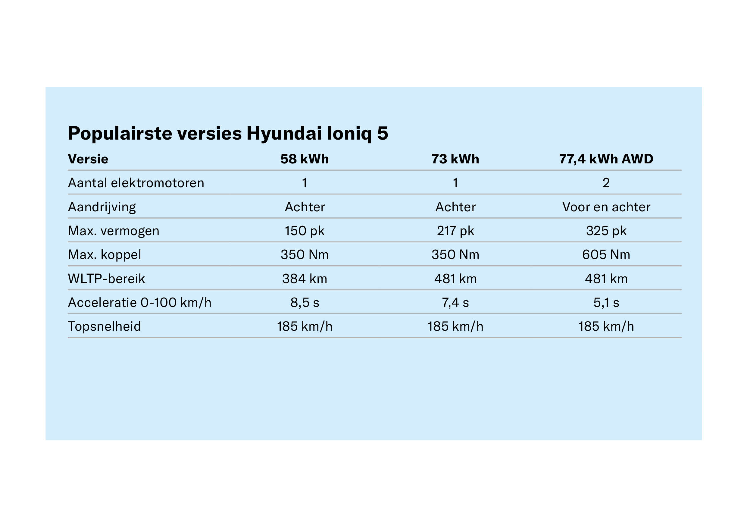 Tweedehands Hyundai Ioniq 5:problemen, betrouwbaarheid en prijs