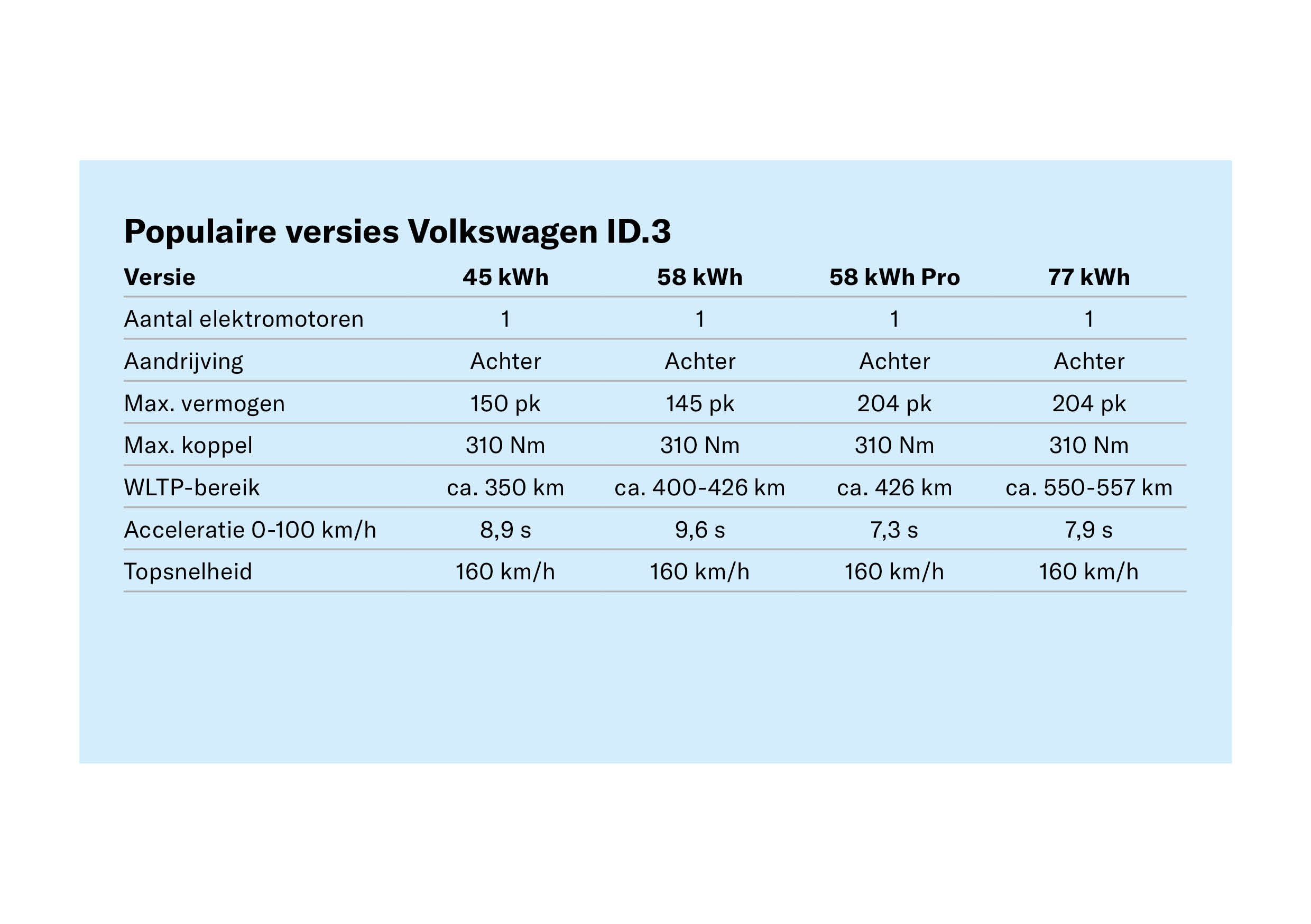 Tweedehands Volkswagen ID.3: betrouwbaarheidscijfer en apk-problemen