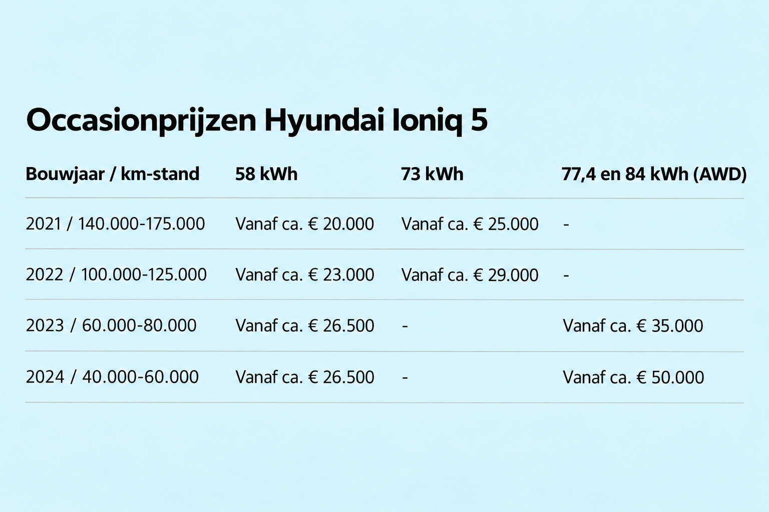 TEST tweedehands Volkswagen ID.3 vs. Hyundai Ioniq 5: verstandige tussendoortjes of beter laten staan?