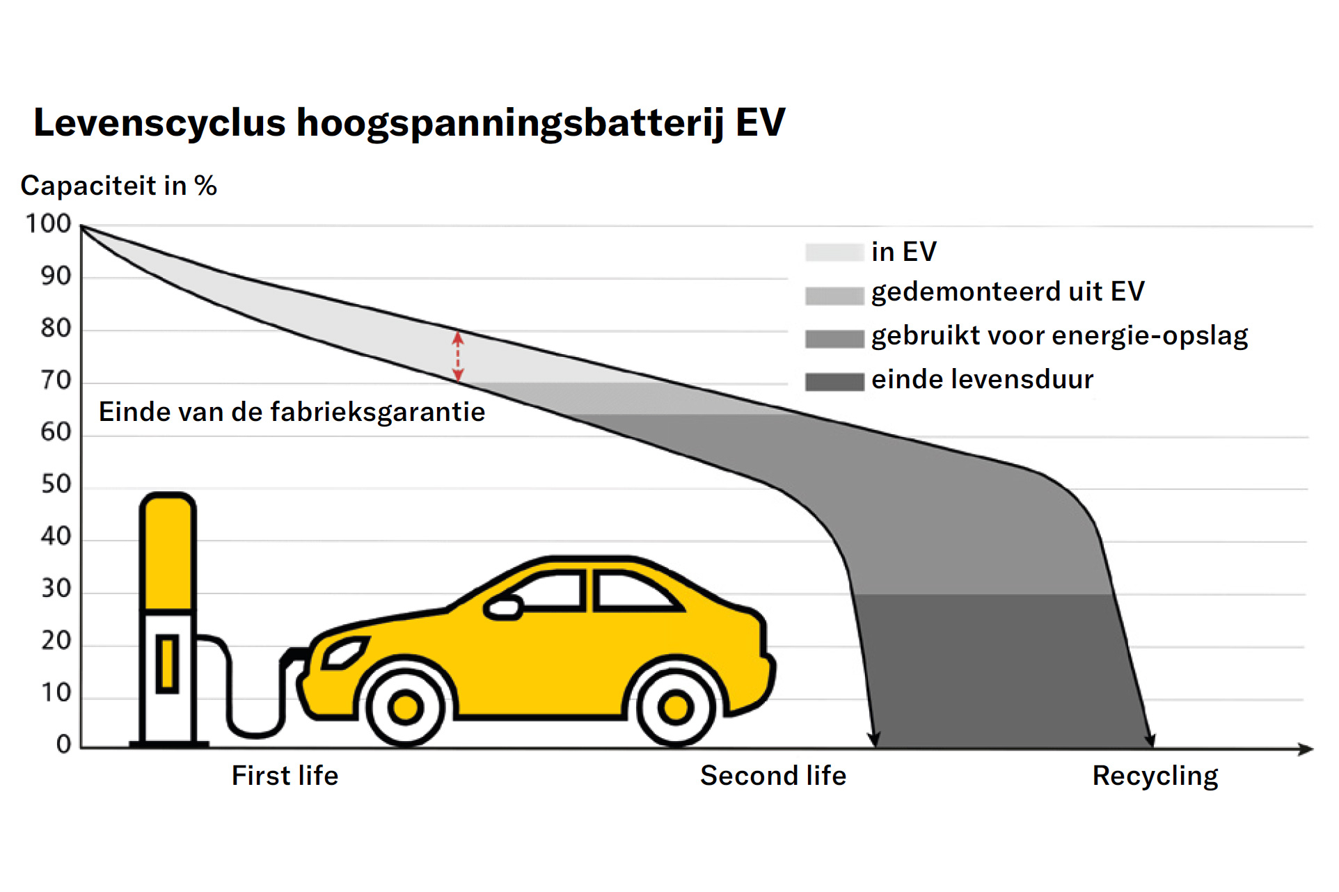 Auto recycling kost veel energie maar is toch de moeite waard