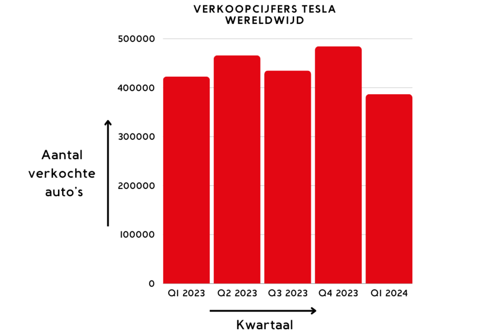 Tesla worstelt: massaontslagen, topmannen die 'doei' zeggen en aandelen in vrije val