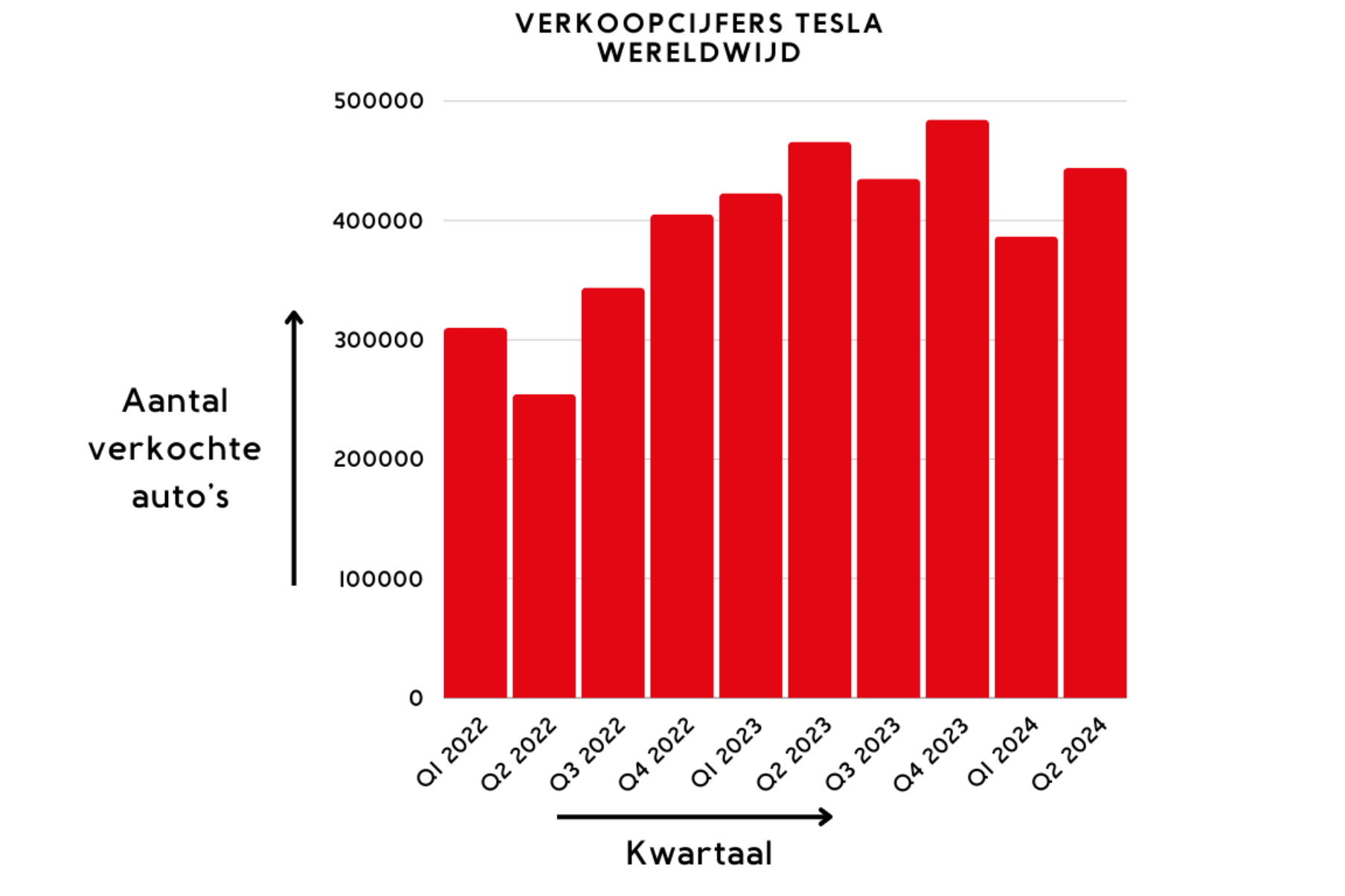 Weer een teleurstellend kwartaal: wat is er aan de hand met Tesla?
